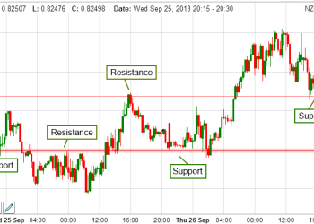 Follow Support And Resistance Indicator While Trading—But Why?