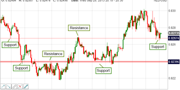 Follow Support And Resistance Indicator While Trading—But Why?