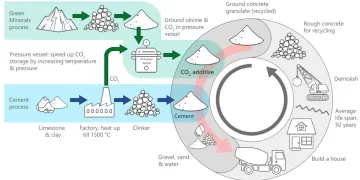 Polymer Concrete’s Durability Makes it More Sustainable.